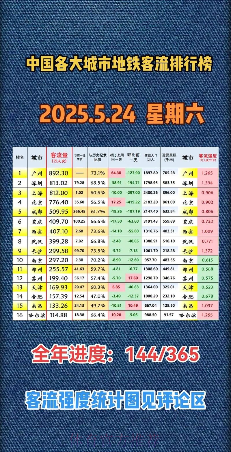 周五报告：广东惨败上海 深圳险胜北京